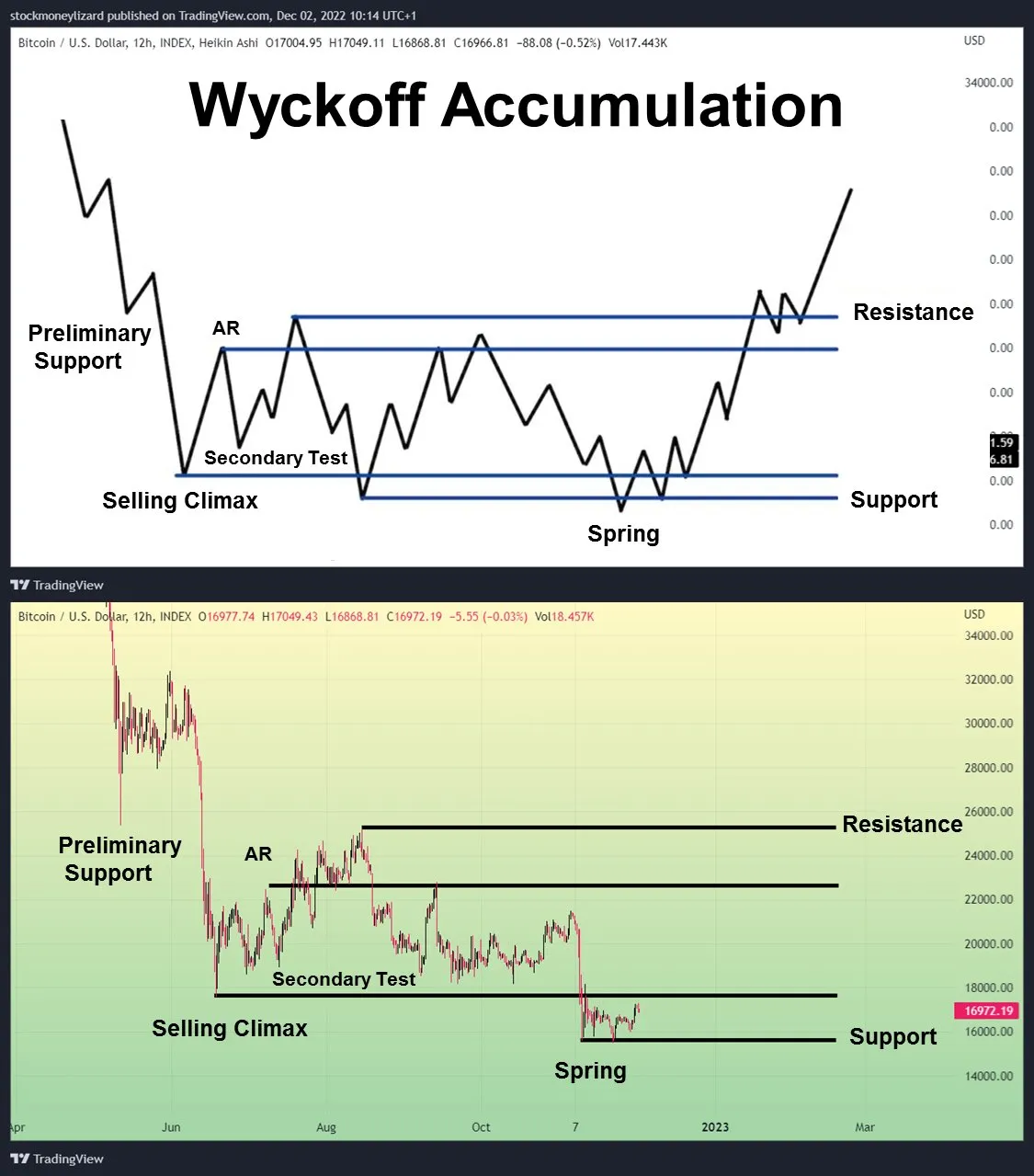 03 Nguyên Lý của mô hình Wyckoff và Cách vận dụng Phương pháp Wyckoff trong  đầu tư
