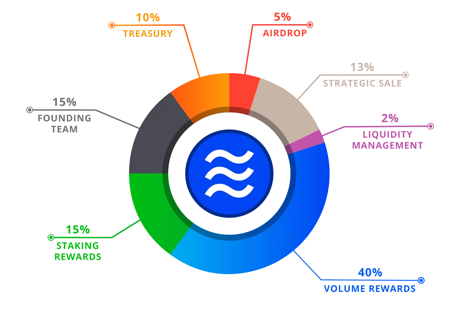 BlueMove tokenomics