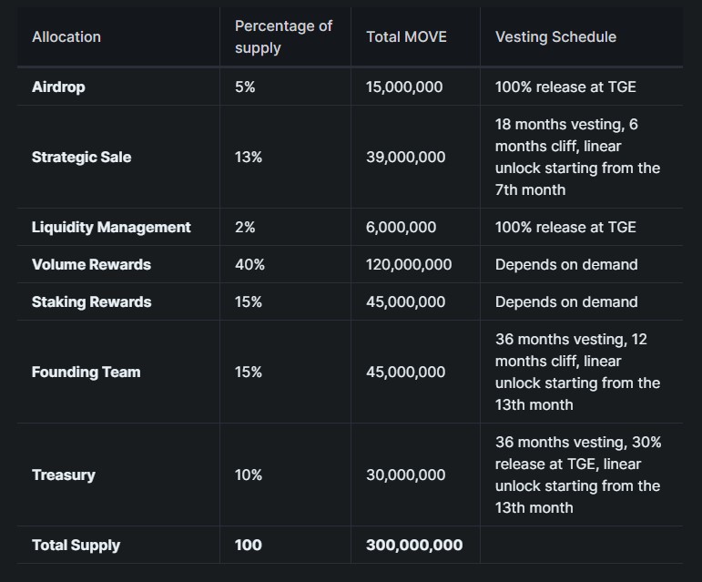 BlueMove tokenomics