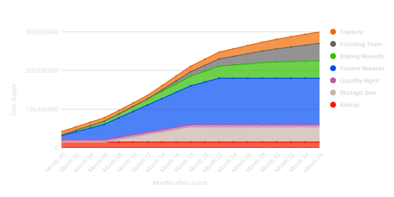 BlueMove tokenomic