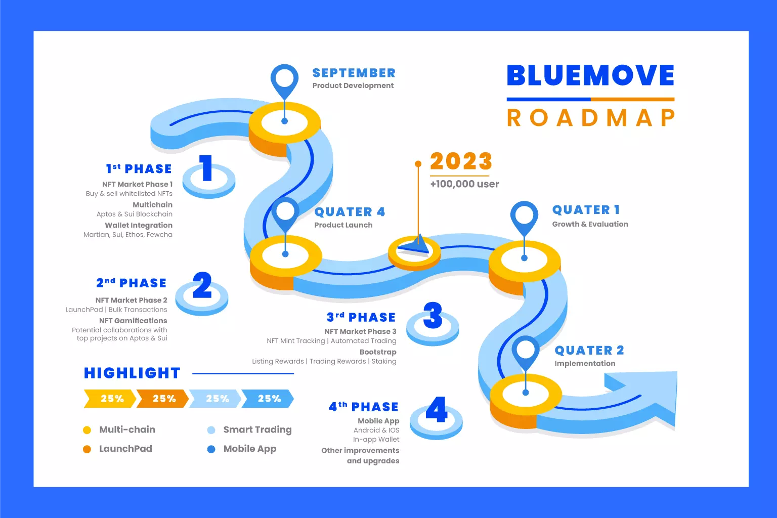 BlueMove Roadmap