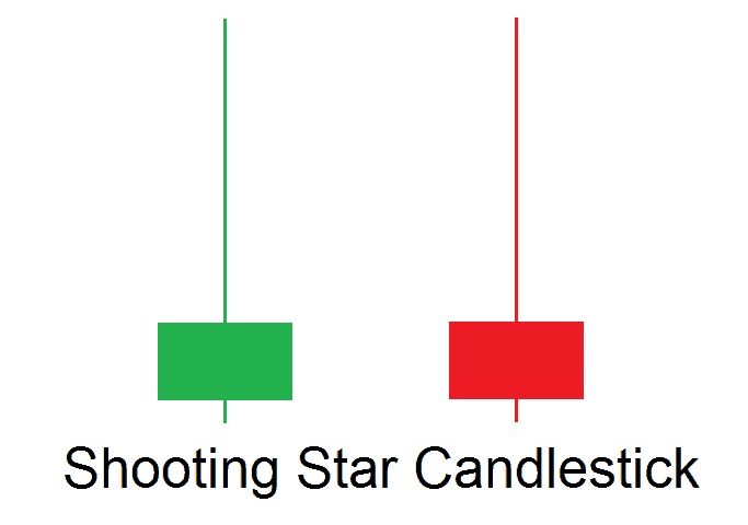 Nến Shooting Star là gì? Cách giao dịch với mô hình nến Shooting Star