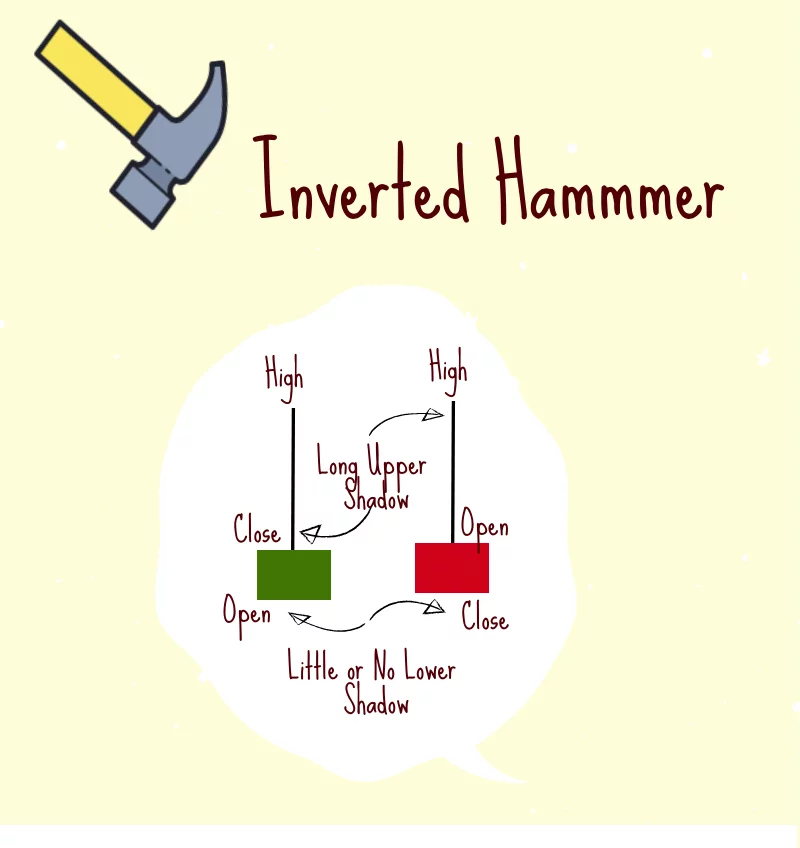 Tổng quan về mô hình nến búa ngược Inverted Hammer