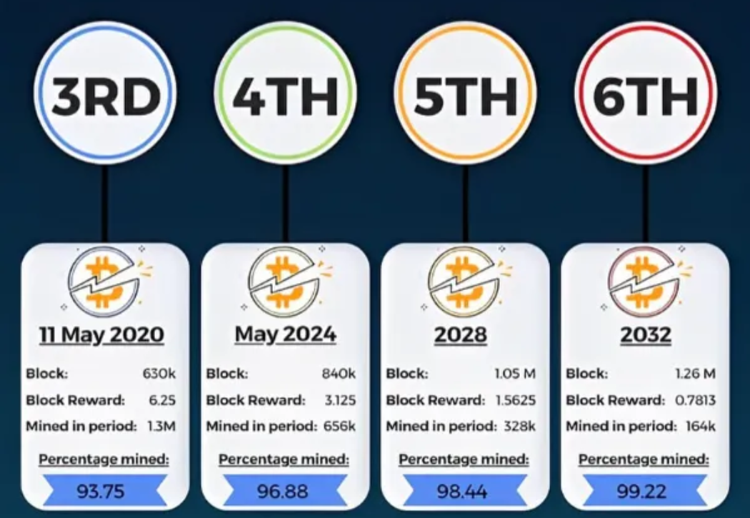 Bitcoin sẽ có giá bao nhiêu trong lần Halving tiếp theo vào năm 2028?