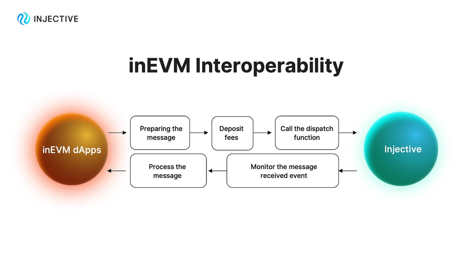 Khả năng tương tác giữa WASM của inEVM và Injective